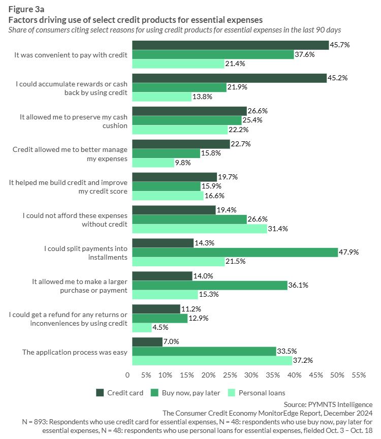 chart, credit use